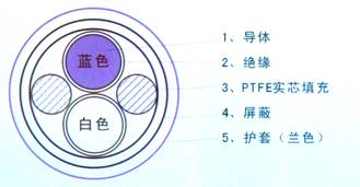 高速差分電纜產品結構圖