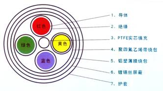 高速差分電纜產品結構圖