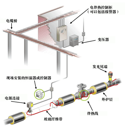 管道電伴熱、供水管道專(zhuān)用電伴熱帶